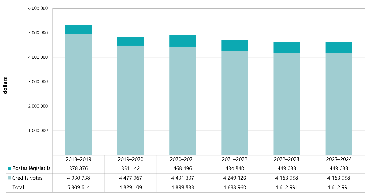 Figure 1 - Departmental spending 2018-19 to 2023-24 Figure 1 - Departmental spending 2018-19 to 2023-24