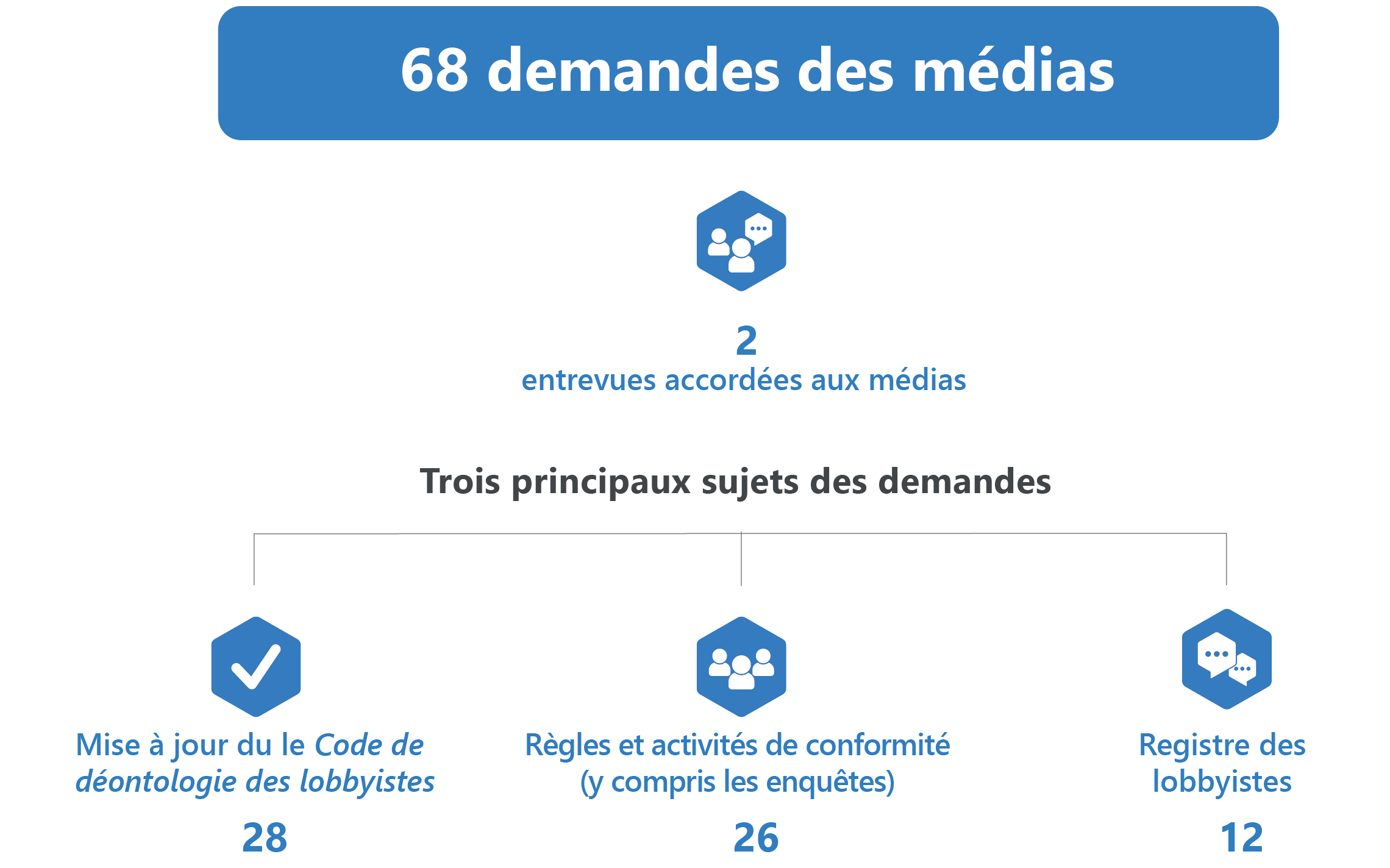 Graphique montrant les communications du Commissariat avec les média