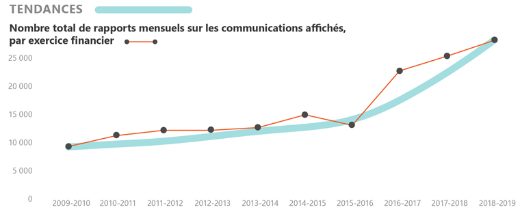 Figure 8 - Tendances : Nombre total de rapports mensuels sur les communications affichés, par exercice financier