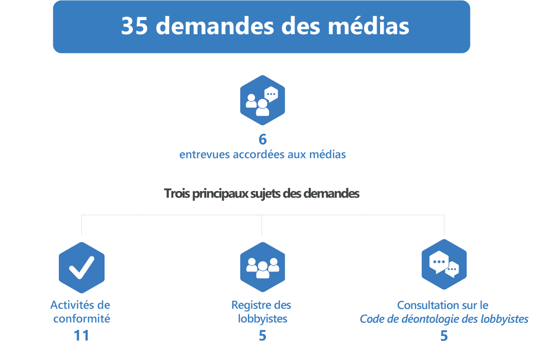 Graphique montrant les communications du Commissariat avec les média