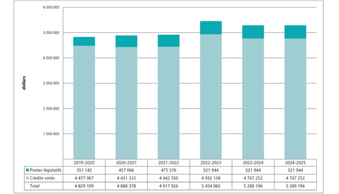 Figure 1 - Departmental spending 2018-19 to 2023-24