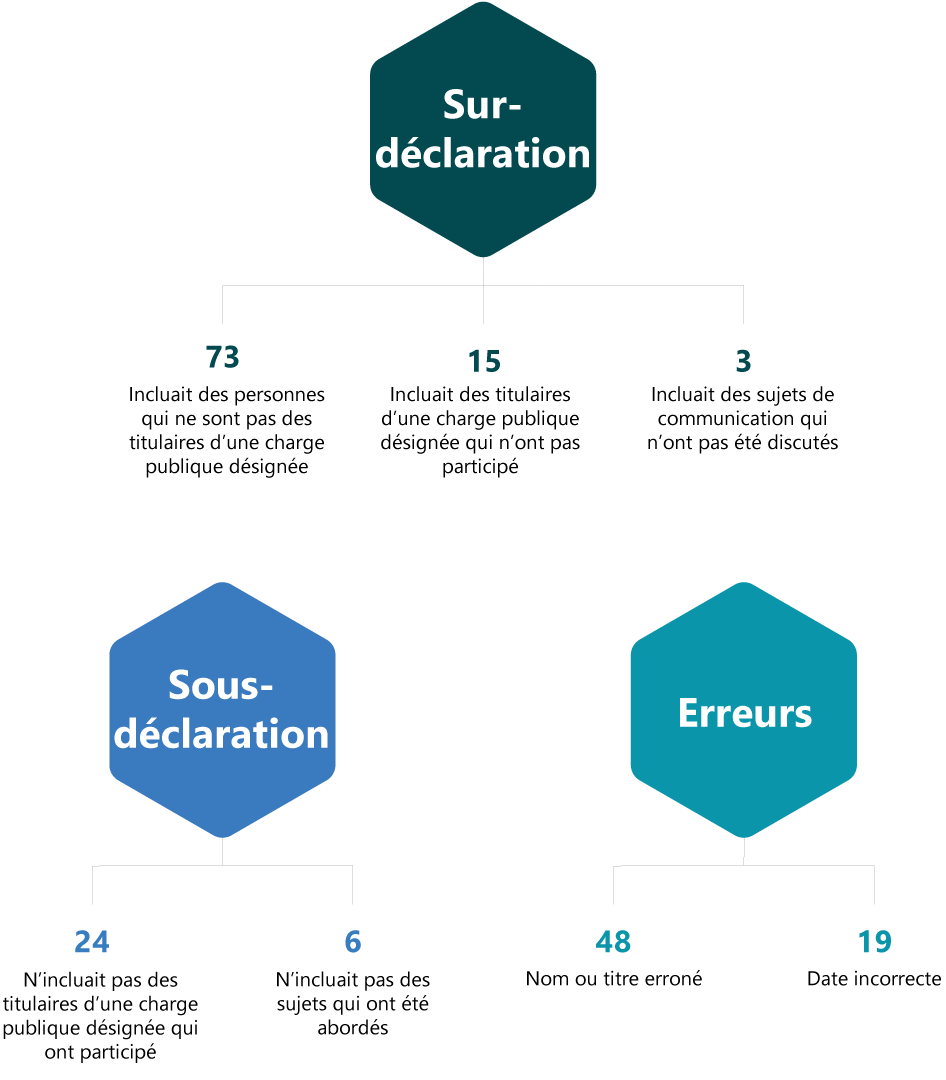 Graphique montrant les inexactitudes courantes dans les rapports de communication