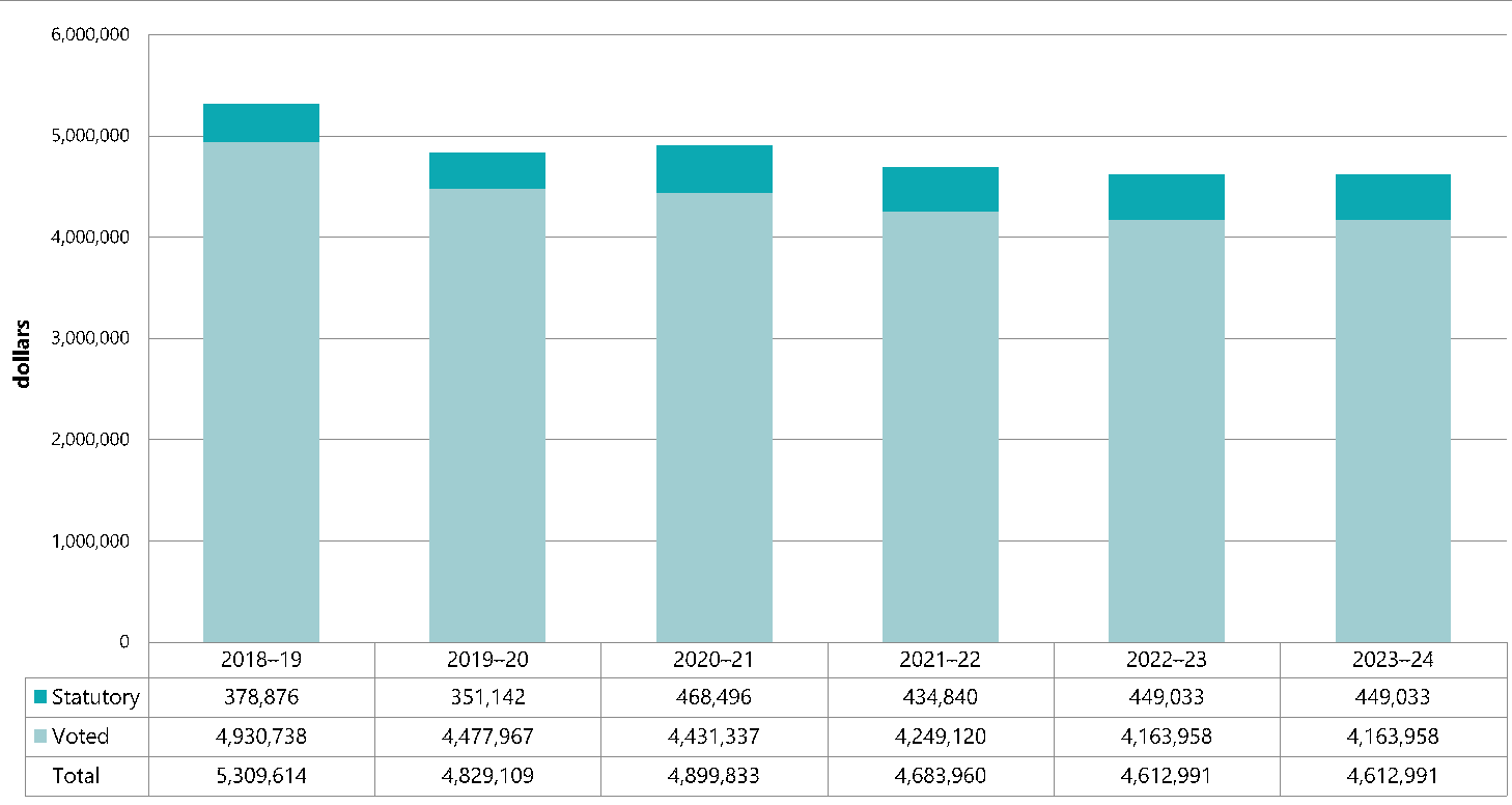 Figure 1 - Departmental spending 2018–19 to 2023–24 Figure 1 - Departmental spending 2018–19 to 2023–24