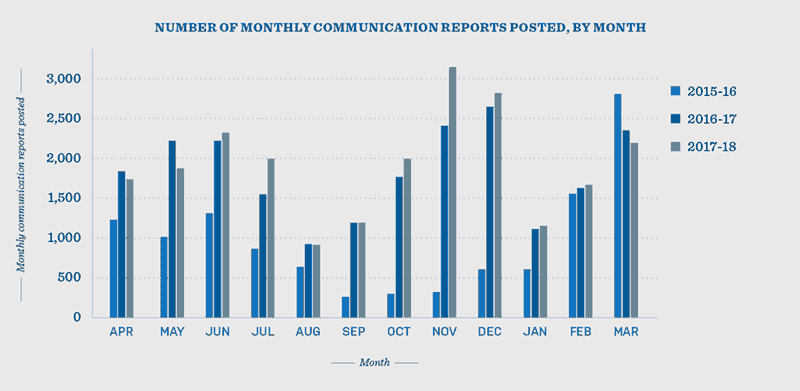 Figure 2 - Number of monthly communication reports posted, by month