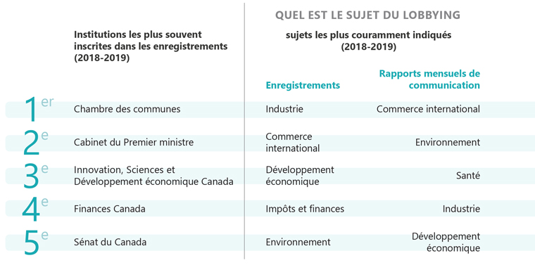 Figure 6 - Quel est le sujet du lobbying