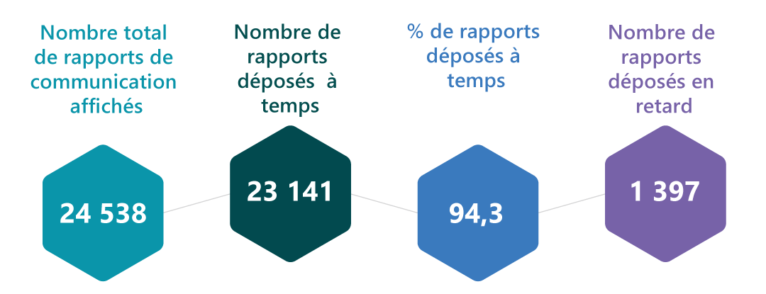 Graphique montrant les délais des rapports de communication