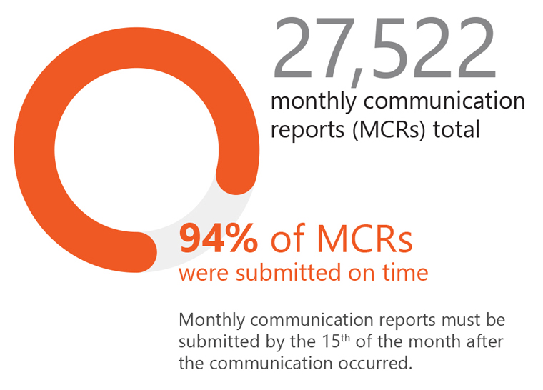 Figure 4 - Monthly communication reports (MCRs) total
