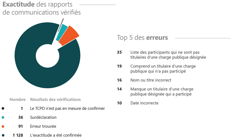 Figure 11 - Rapports de communications 2018-2019