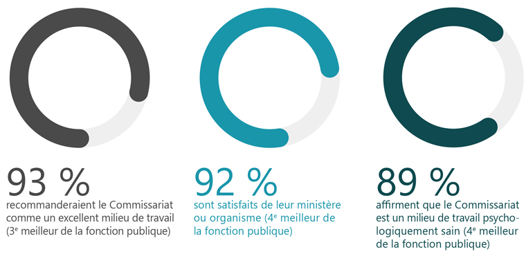 Figure 13 - Ce que le personnel dit sur le fait de travailler au Commissariat
