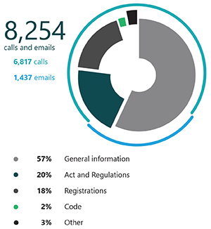 Figure 12 - Number of calls and emails