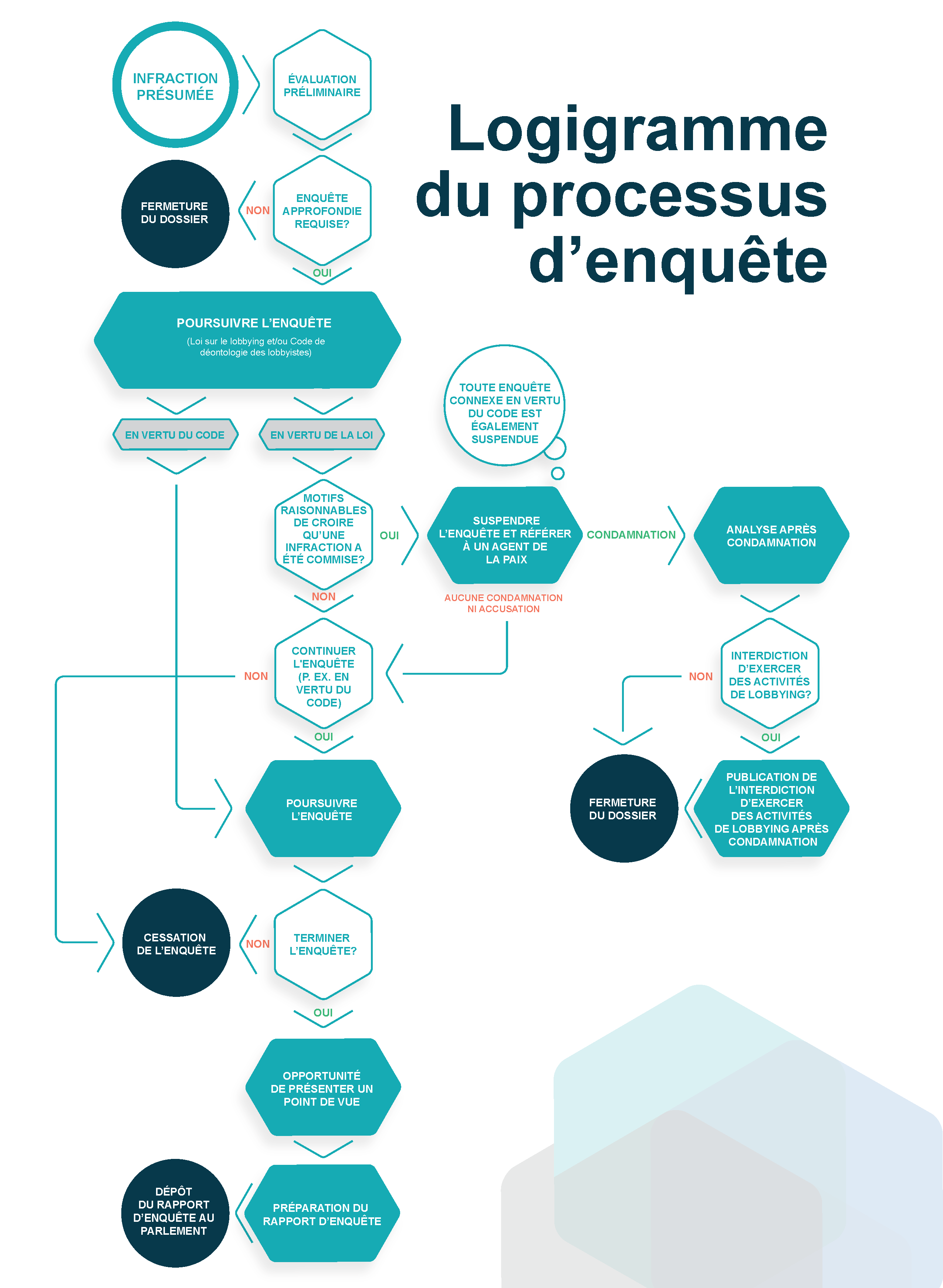 Logigramme du processus d'enquête