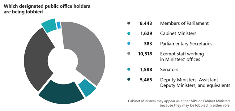 Figure 3 - Which designated public office holders are being lobbied