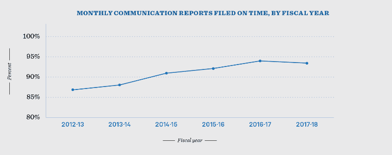 Figure 3 - Monthly communication reports filed on time, by fiscal year