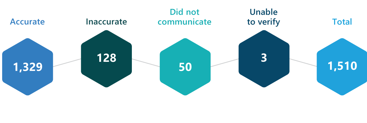 Graphic illustrating communication report verifications