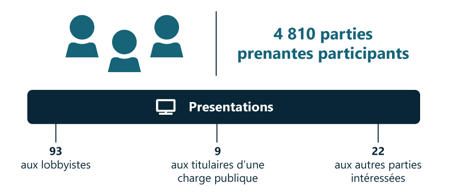 Graphique montrant les statistiques les intéractions avec parties prenantes