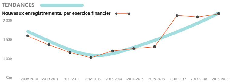 Figure 7 - Tendances : Nouveaux enregistrements, par exercice financier