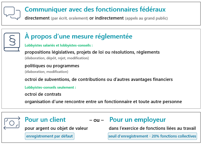 Graphique montrant le lobbying réglementé et enregistrable