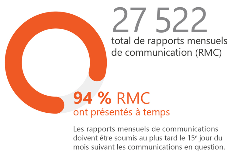 Figure 4 - Rapports mensuels de communication (RMC)