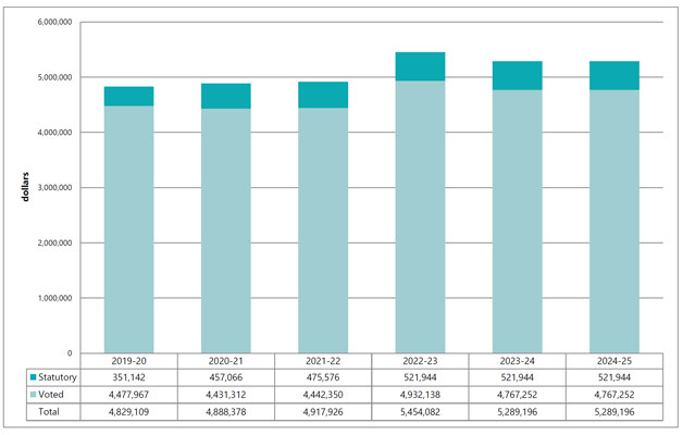 Departmental spending 2019-20 to 2024-25 chart
