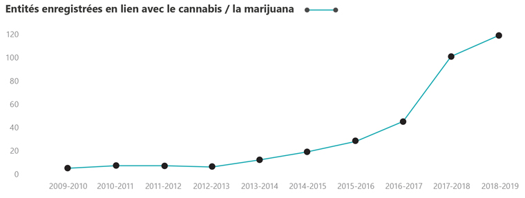 Figure 10 - Entités enregistrées en lien avec le cannabis / la marijuana